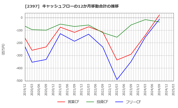 2397 (株)ＤＮＡチップ研究所: キャッシュフローの12か月移動合計の推移