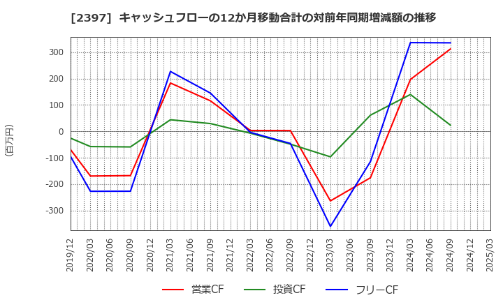 2397 (株)ＤＮＡチップ研究所: キャッシュフローの12か月移動合計の対前年同期増減額の推移