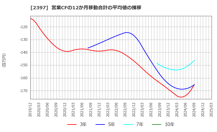 2397 (株)ＤＮＡチップ研究所: 営業CFの12か月移動合計の平均値の推移
