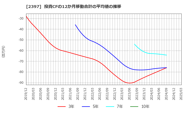 2397 (株)ＤＮＡチップ研究所: 投資CFの12か月移動合計の平均値の推移
