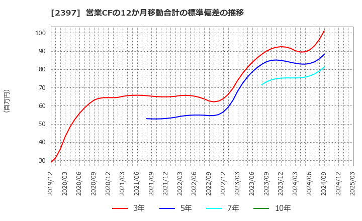 2397 (株)ＤＮＡチップ研究所: 営業CFの12か月移動合計の標準偏差の推移