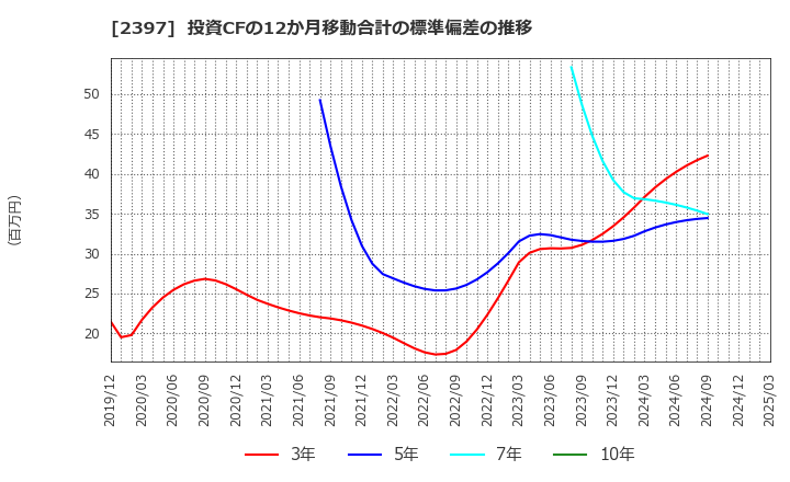 2397 (株)ＤＮＡチップ研究所: 投資CFの12か月移動合計の標準偏差の推移