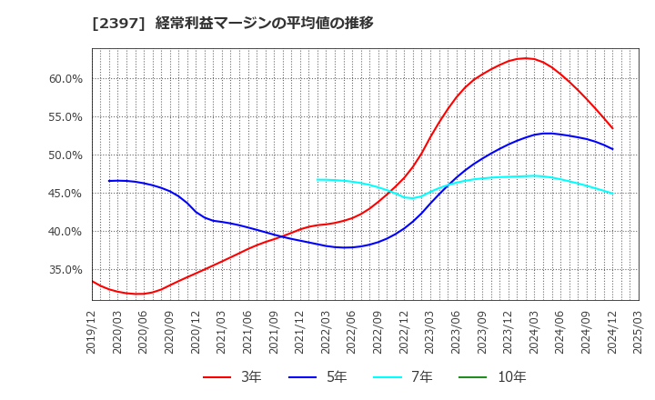 2397 (株)ＤＮＡチップ研究所: 経常利益マージンの平均値の推移