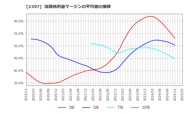 2397 (株)ＤＮＡチップ研究所: 当期純利益マージンの平均値の推移