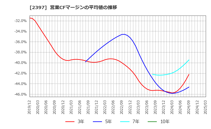 2397 (株)ＤＮＡチップ研究所: 営業CFマージンの平均値の推移
