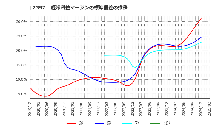 2397 (株)ＤＮＡチップ研究所: 経常利益マージンの標準偏差の推移