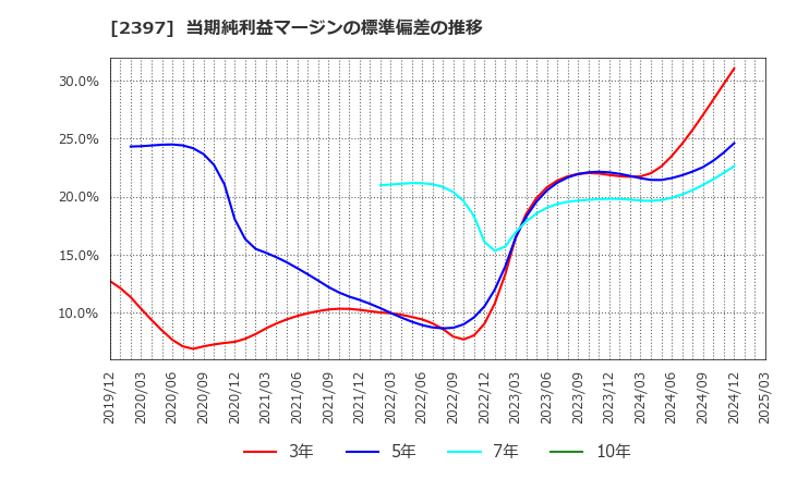 2397 (株)ＤＮＡチップ研究所: 当期純利益マージンの標準偏差の推移