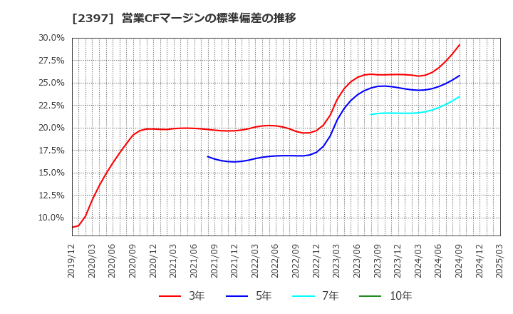 2397 (株)ＤＮＡチップ研究所: 営業CFマージンの標準偏差の推移