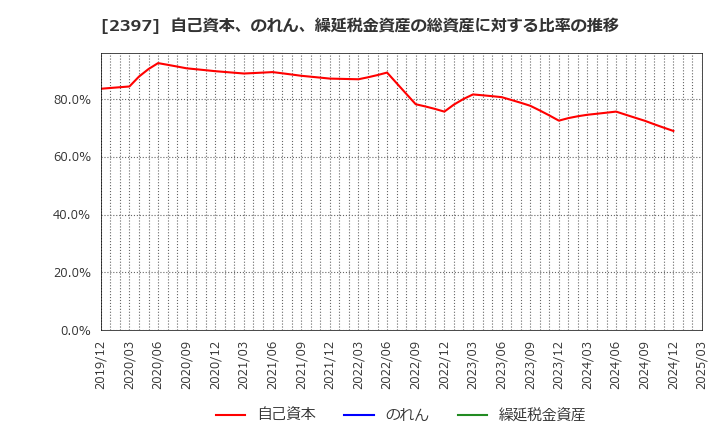 2397 (株)ＤＮＡチップ研究所: 自己資本、のれん、繰延税金資産の総資産に対する比率の推移
