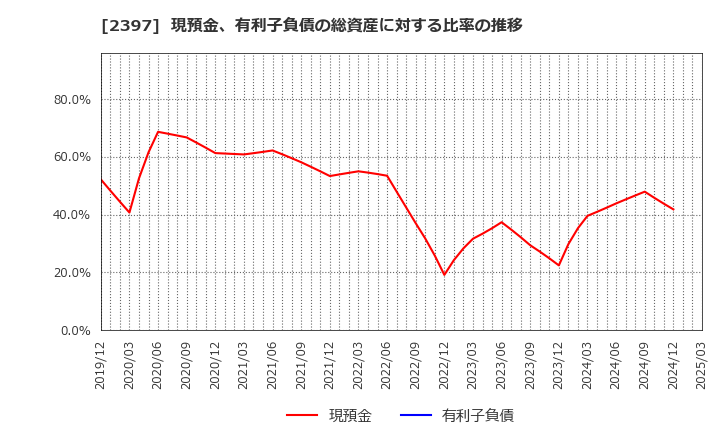 2397 (株)ＤＮＡチップ研究所: 現預金、有利子負債の総資産に対する比率の推移