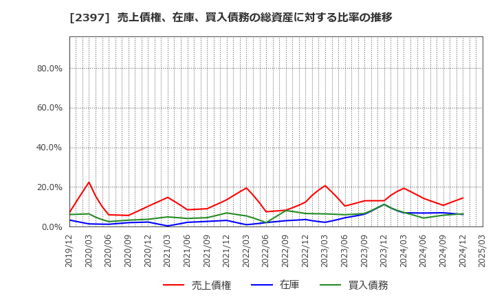 2397 (株)ＤＮＡチップ研究所: 売上債権、在庫、買入債務の総資産に対する比率の推移