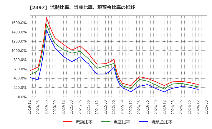 2397 (株)ＤＮＡチップ研究所: 流動比率、当座比率、現預金比率の推移