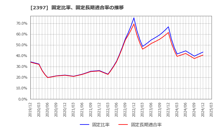 2397 (株)ＤＮＡチップ研究所: 固定比率、固定長期適合率の推移