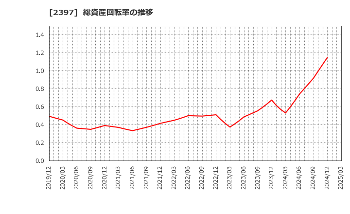 2397 (株)ＤＮＡチップ研究所: 総資産回転率の推移