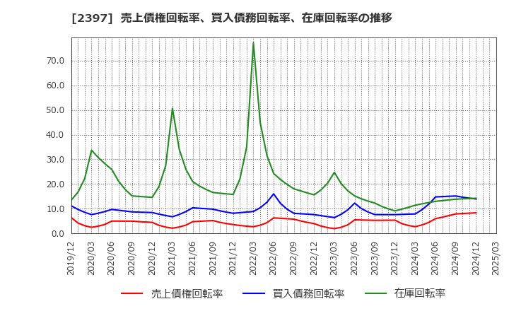2397 (株)ＤＮＡチップ研究所: 売上債権回転率、買入債務回転率、在庫回転率の推移