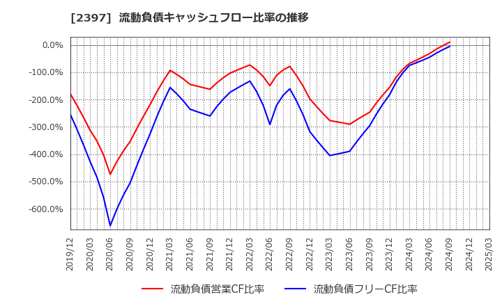 2397 (株)ＤＮＡチップ研究所: 流動負債キャッシュフロー比率の推移