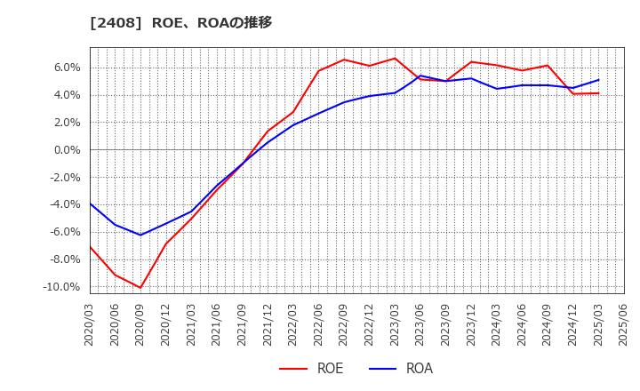 2408 (株)ＫＧ情報: ROE、ROAの推移