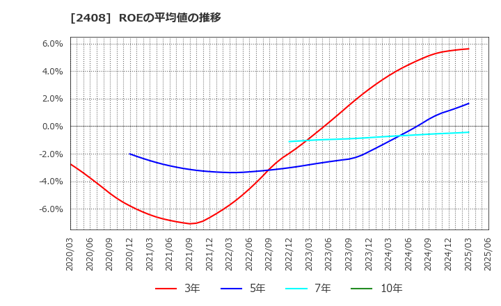 2408 (株)ＫＧ情報: ROEの平均値の推移