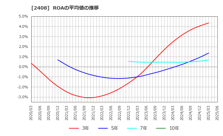 2408 (株)ＫＧ情報: ROAの平均値の推移