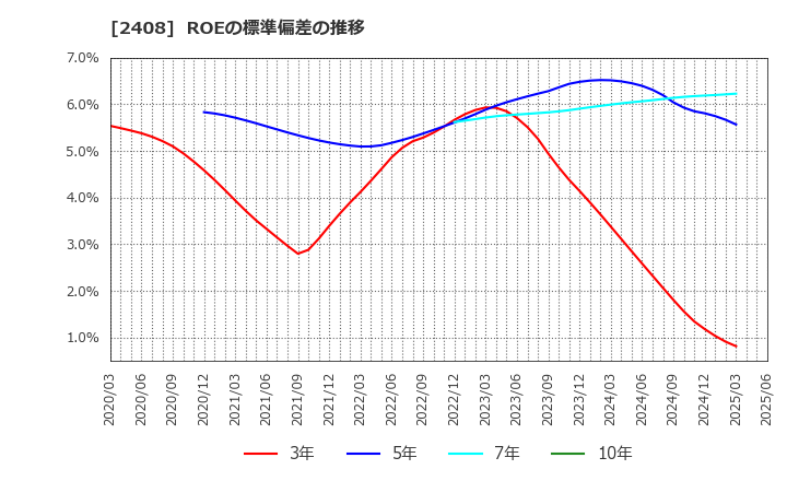 2408 (株)ＫＧ情報: ROEの標準偏差の推移