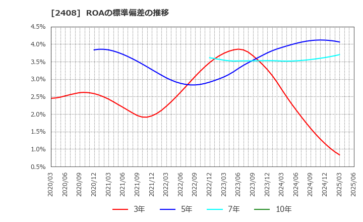 2408 (株)ＫＧ情報: ROAの標準偏差の推移