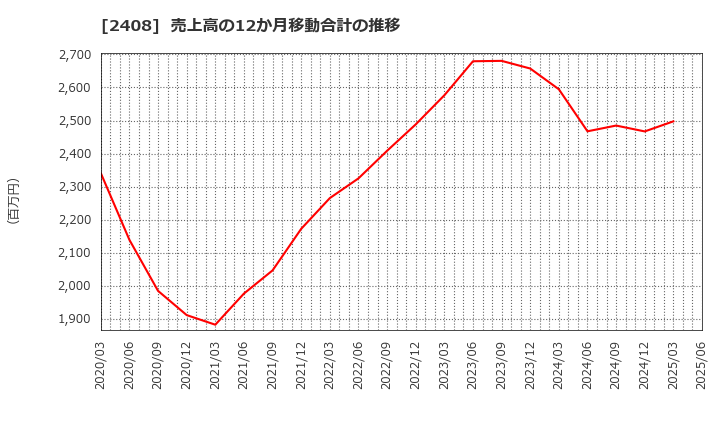 2408 (株)ＫＧ情報: 売上高の12か月移動合計の推移