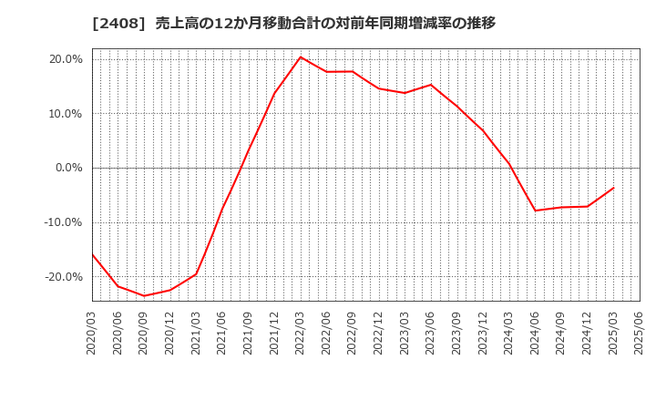 2408 (株)ＫＧ情報: 売上高の12か月移動合計の対前年同期増減率の推移