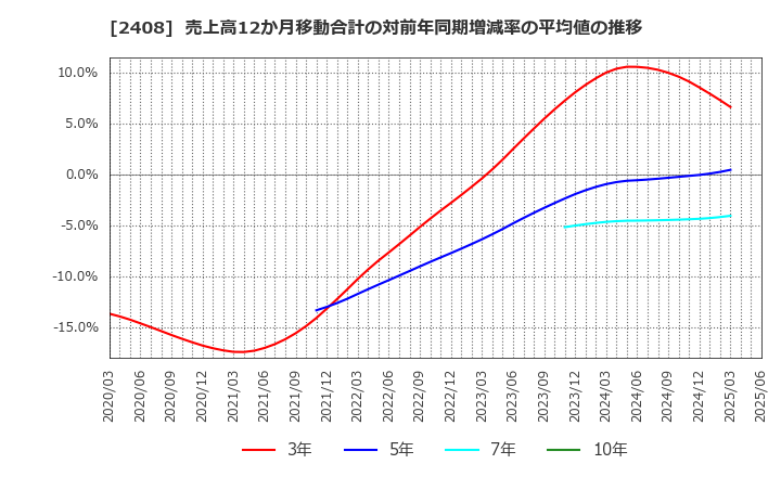 2408 (株)ＫＧ情報: 売上高12か月移動合計の対前年同期増減率の平均値の推移
