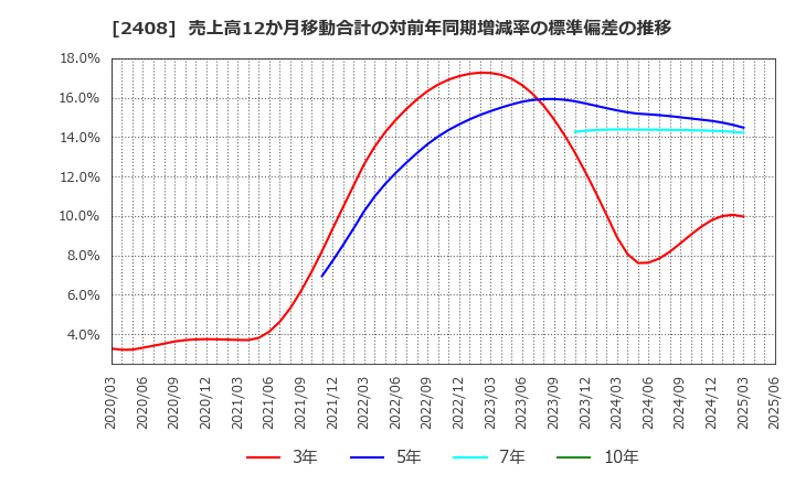 2408 (株)ＫＧ情報: 売上高12か月移動合計の対前年同期増減率の標準偏差の推移
