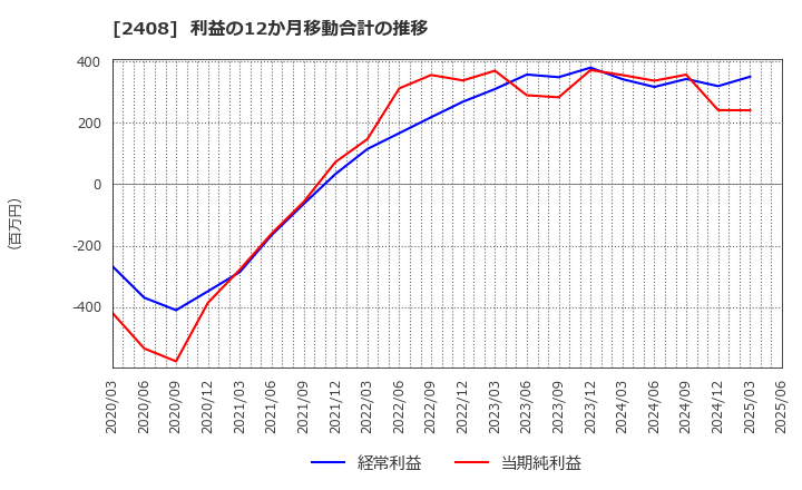 2408 (株)ＫＧ情報: 利益の12か月移動合計の推移