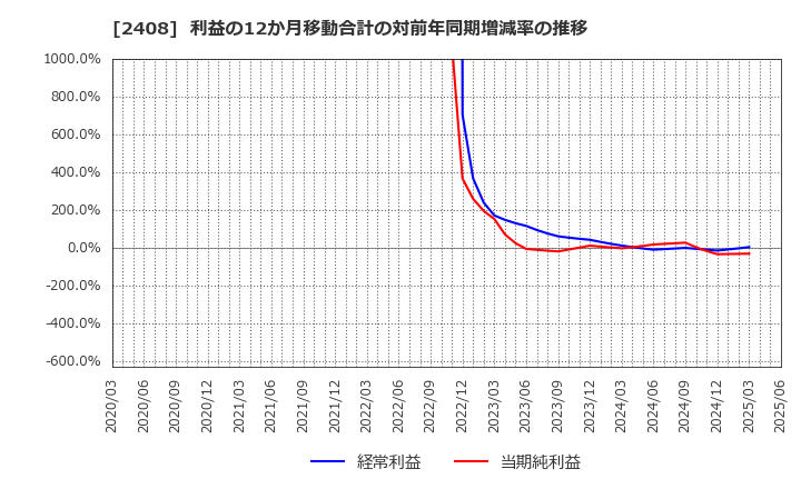 2408 (株)ＫＧ情報: 利益の12か月移動合計の対前年同期増減率の推移