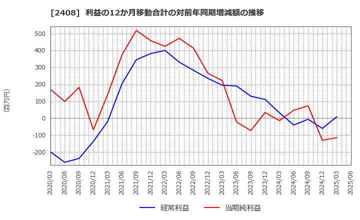2408 (株)ＫＧ情報: 利益の12か月移動合計の対前年同期増減額の推移