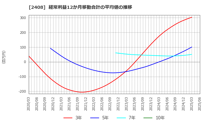 2408 (株)ＫＧ情報: 経常利益12か月移動合計の平均値の推移