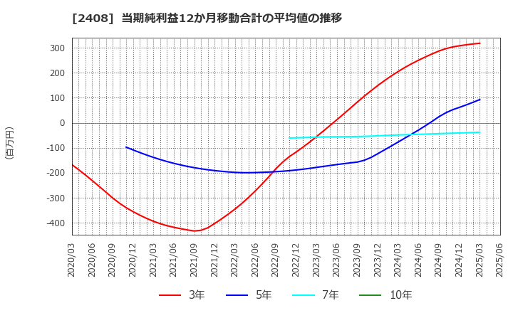 2408 (株)ＫＧ情報: 当期純利益12か月移動合計の平均値の推移