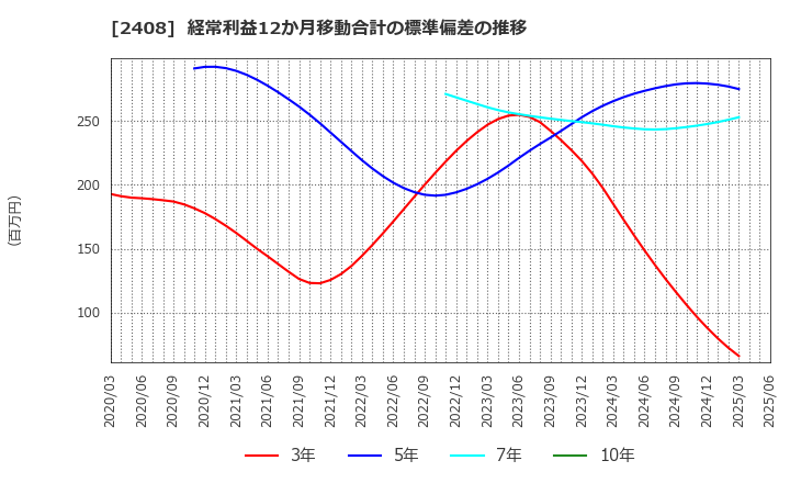2408 (株)ＫＧ情報: 経常利益12か月移動合計の標準偏差の推移