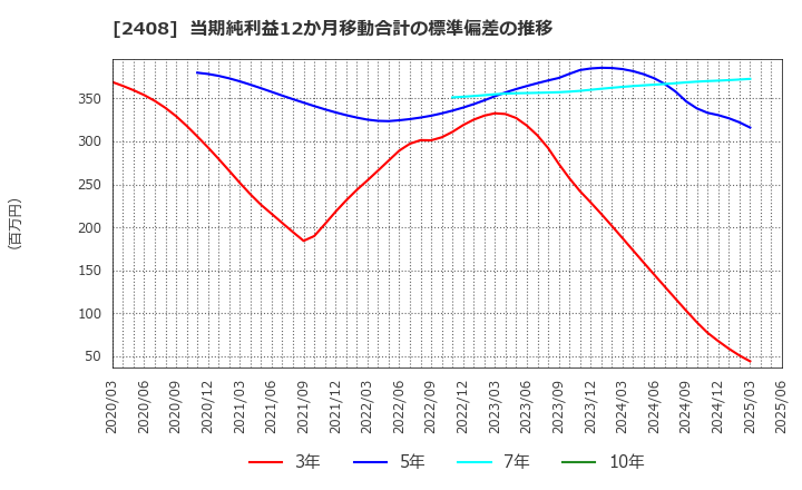 2408 (株)ＫＧ情報: 当期純利益12か月移動合計の標準偏差の推移