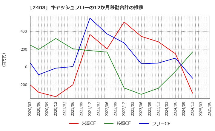 2408 (株)ＫＧ情報: キャッシュフローの12か月移動合計の推移