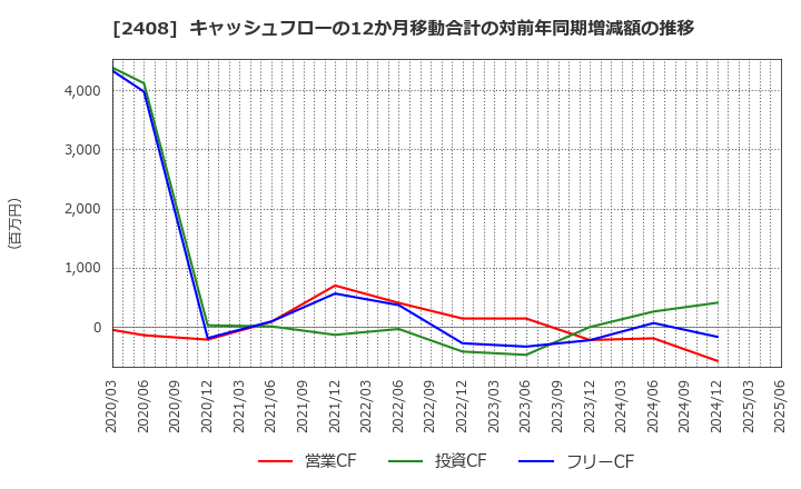 2408 (株)ＫＧ情報: キャッシュフローの12か月移動合計の対前年同期増減額の推移