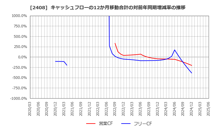 2408 (株)ＫＧ情報: キャッシュフローの12か月移動合計の対前年同期増減率の推移