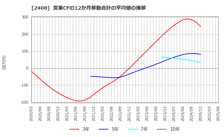 2408 (株)ＫＧ情報: 営業CFの12か月移動合計の平均値の推移