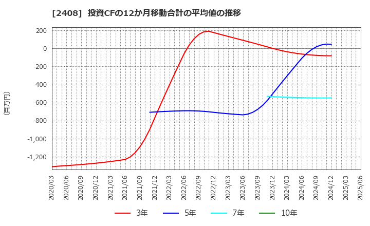 2408 (株)ＫＧ情報: 投資CFの12か月移動合計の平均値の推移