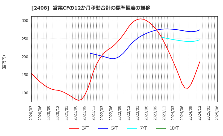2408 (株)ＫＧ情報: 営業CFの12か月移動合計の標準偏差の推移