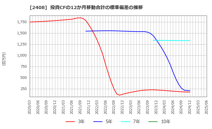 2408 (株)ＫＧ情報: 投資CFの12か月移動合計の標準偏差の推移