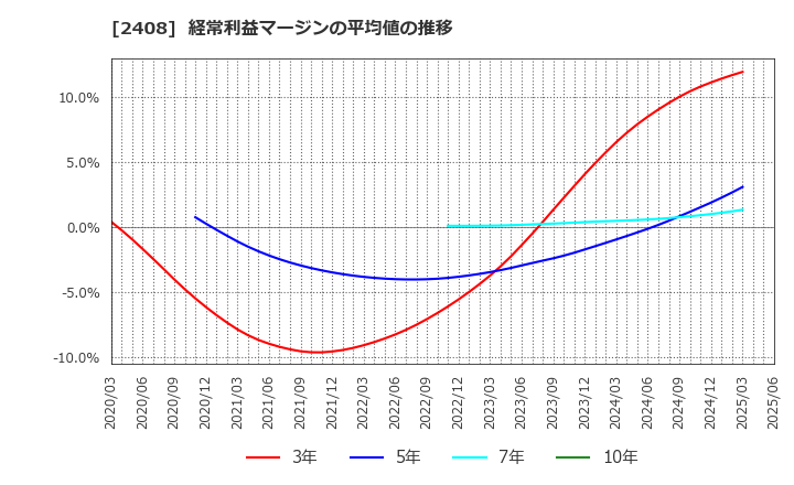 2408 (株)ＫＧ情報: 経常利益マージンの平均値の推移