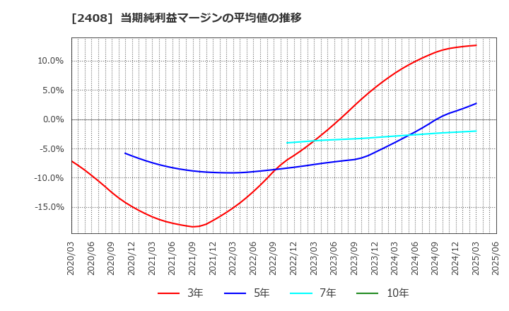 2408 (株)ＫＧ情報: 当期純利益マージンの平均値の推移