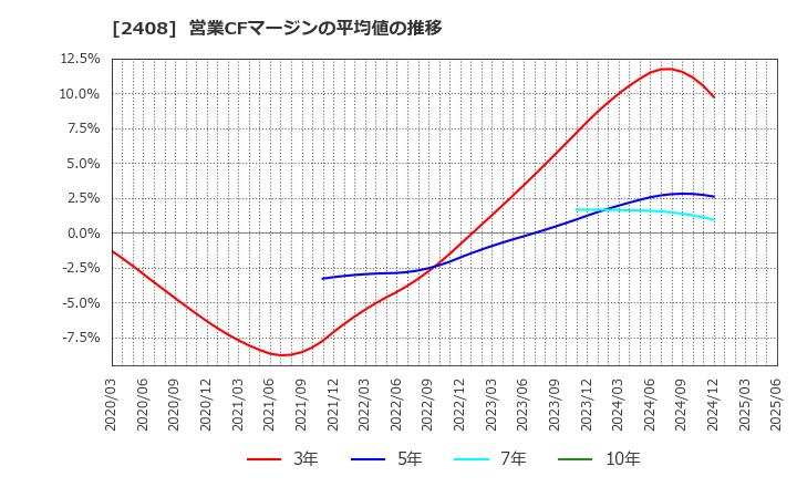 2408 (株)ＫＧ情報: 営業CFマージンの平均値の推移