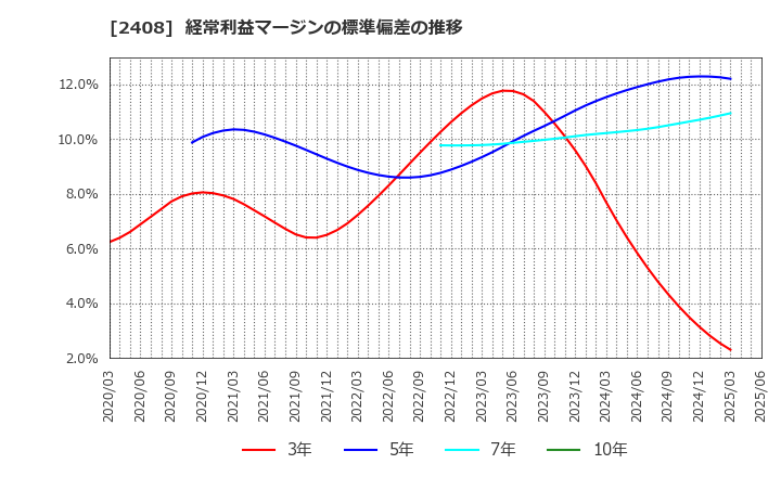 2408 (株)ＫＧ情報: 経常利益マージンの標準偏差の推移
