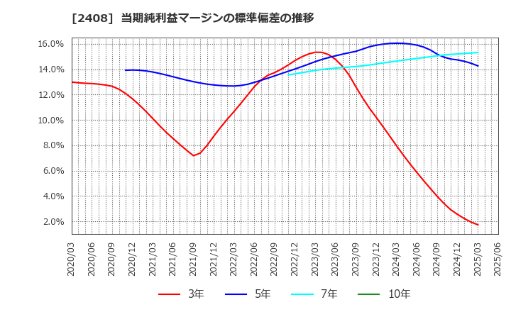 2408 (株)ＫＧ情報: 当期純利益マージンの標準偏差の推移