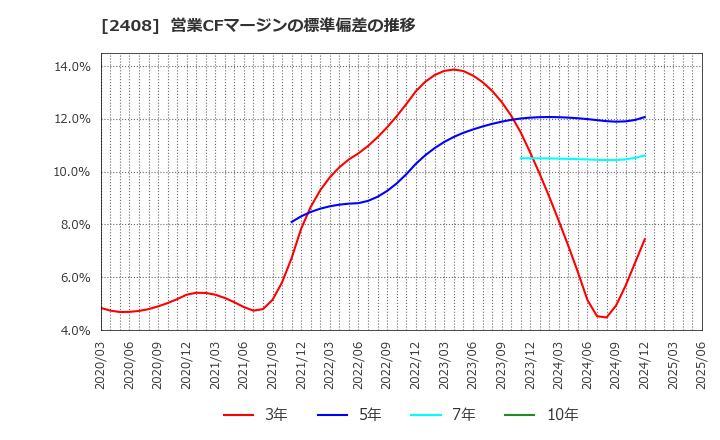 2408 (株)ＫＧ情報: 営業CFマージンの標準偏差の推移