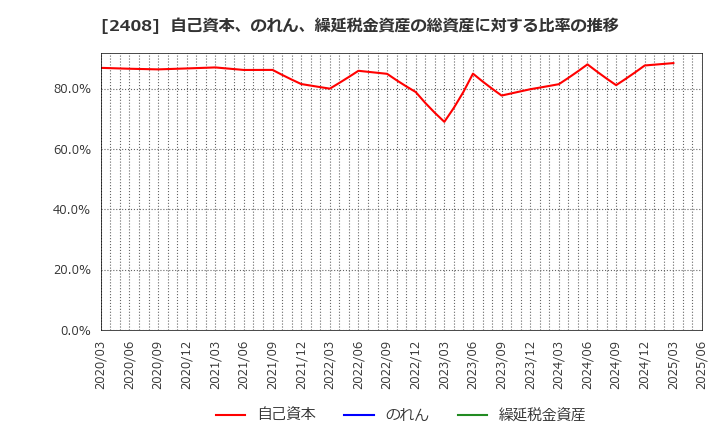 2408 (株)ＫＧ情報: 自己資本、のれん、繰延税金資産の総資産に対する比率の推移